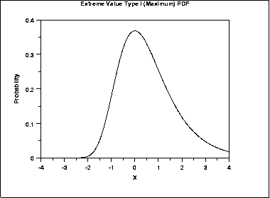 extreme value distribution